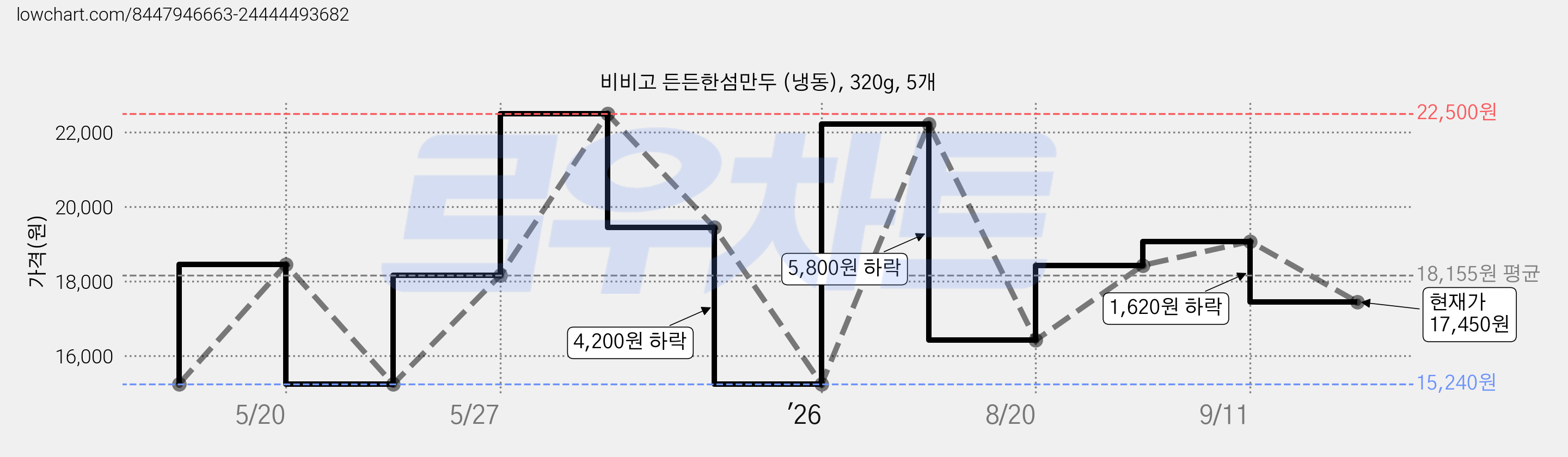 비비고 든든한섬만두 (냉동), 320g, 5개 가격 변동 차트, 현재가 17,450원, 관측 최저가 15,240원