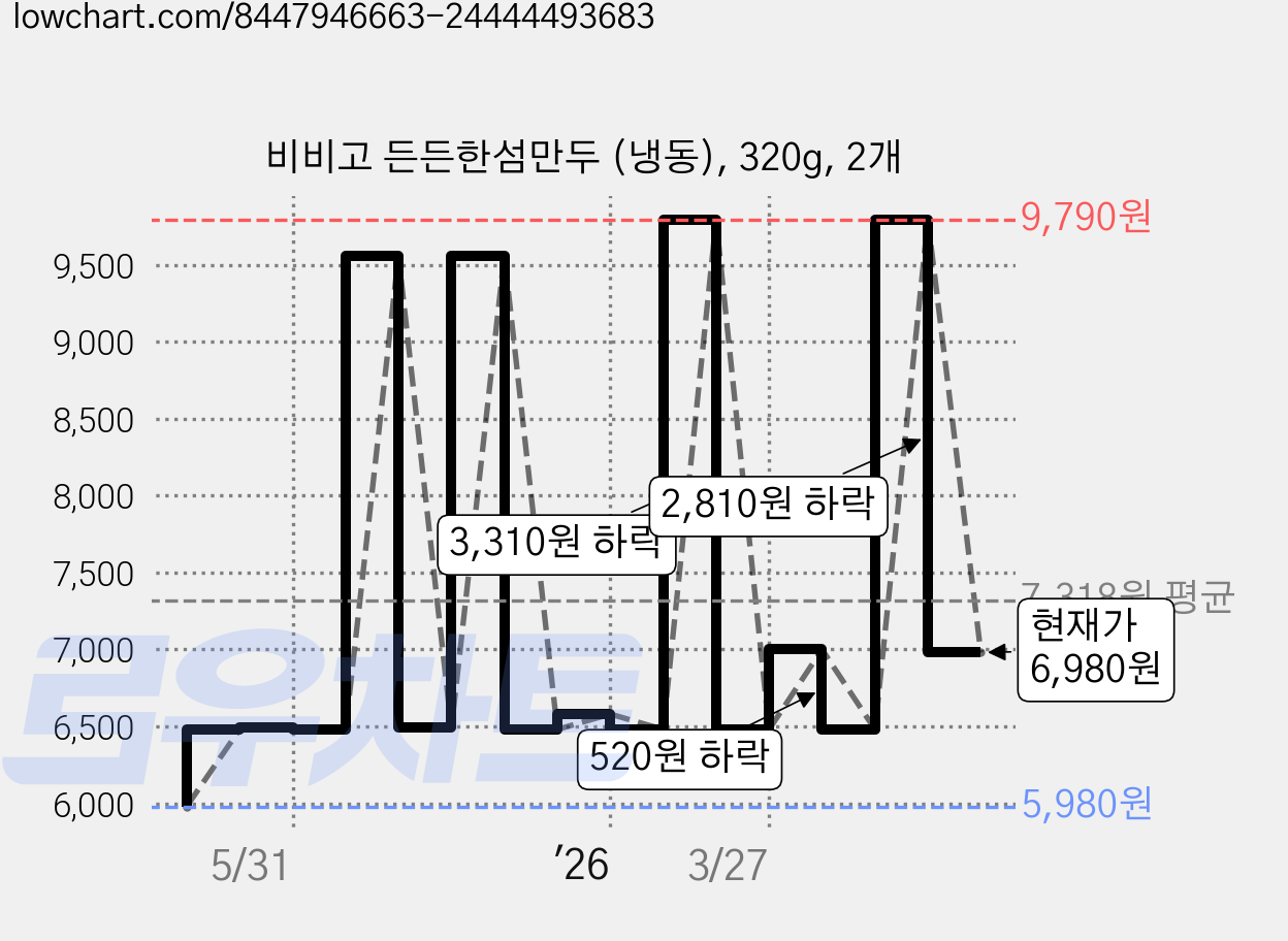 비비고 든든한섬만두 (냉동), 320g, 2개 가격 변동 차트, 현재가 6,980원, 관측 최저가 5,980원