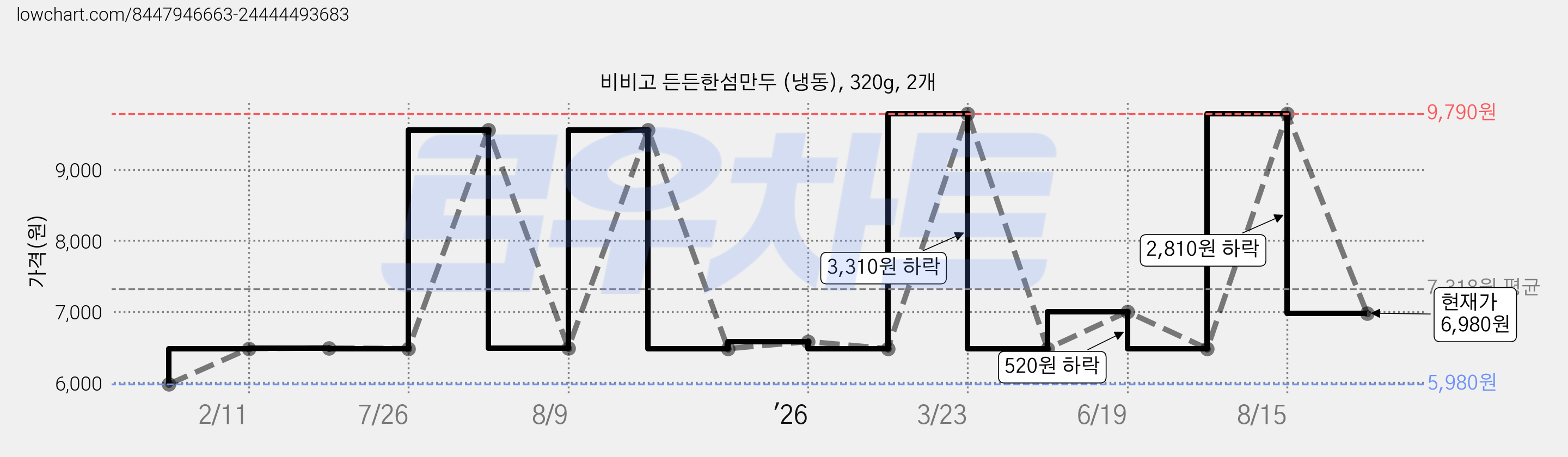 비비고 든든한섬만두 (냉동), 320g, 2개 가격 변동 차트, 현재가 6,980원, 관측 최저가 5,980원