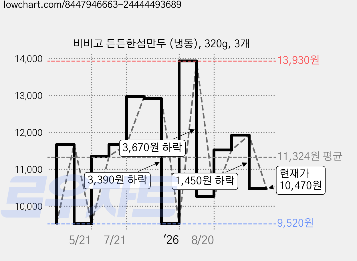 비비고 든든한섬만두 (냉동), 320g, 3개 가격 변동 차트, 현재가 10,470원, 관측 최저가 9,520원