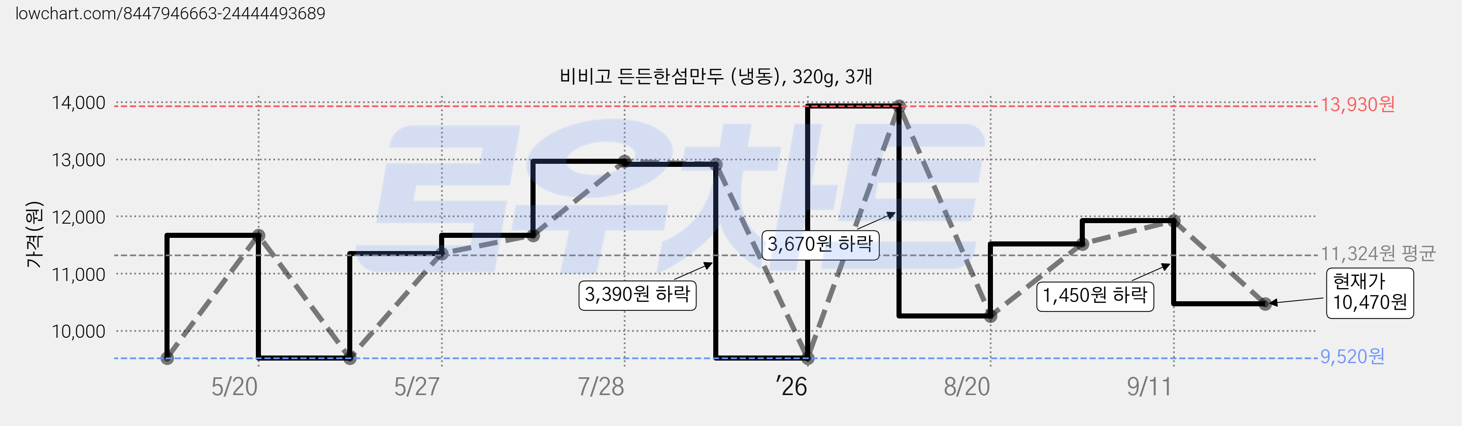 비비고 든든한섬만두 (냉동), 320g, 3개 가격 변동 차트, 현재가 10,470원, 관측 최저가 9,520원