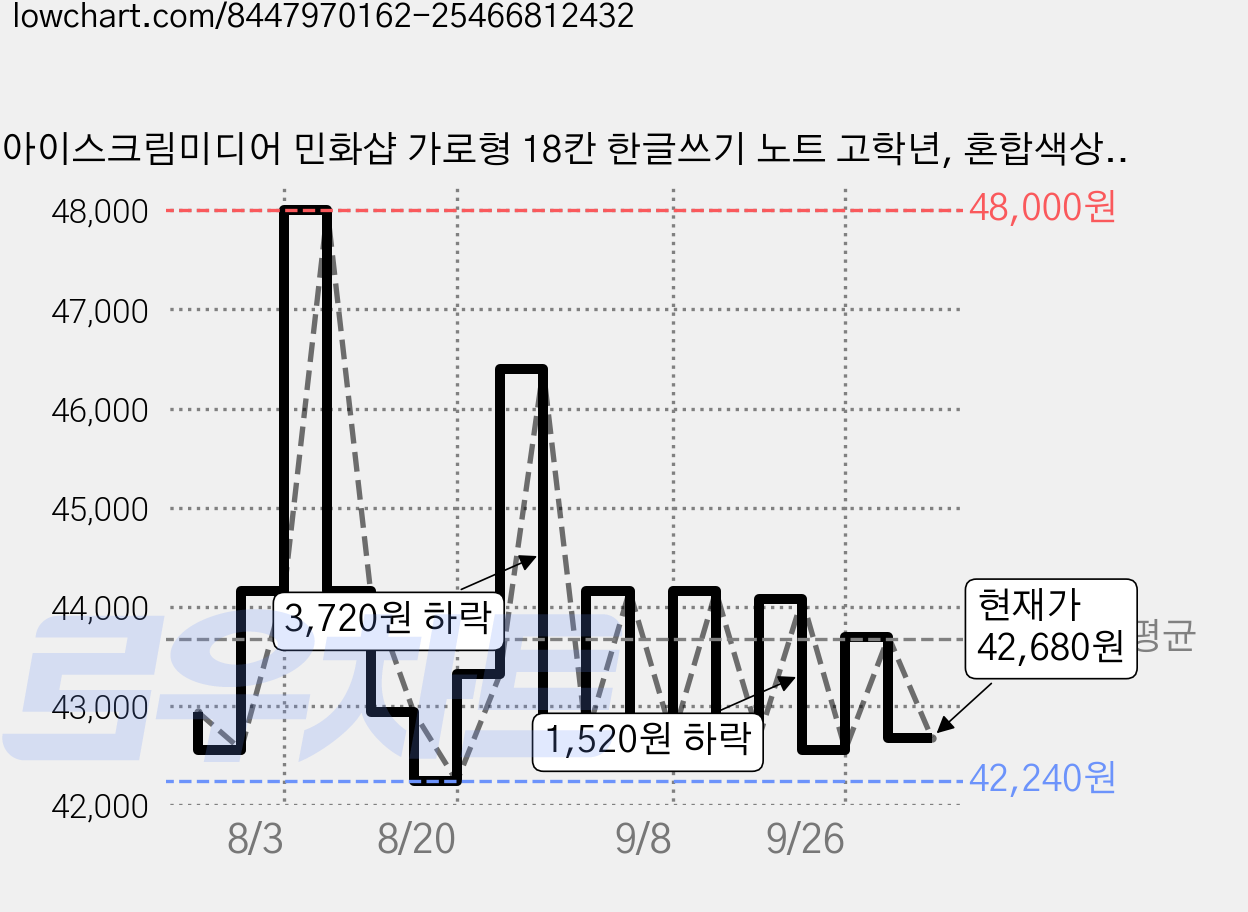 아이스크림미디어 민화샵 가로형 18칸 한글쓰기 노트 고학년, 혼합색상, 40개 가격 변동 차트, 현재가 42,680원, 관측 최저가 42,240원