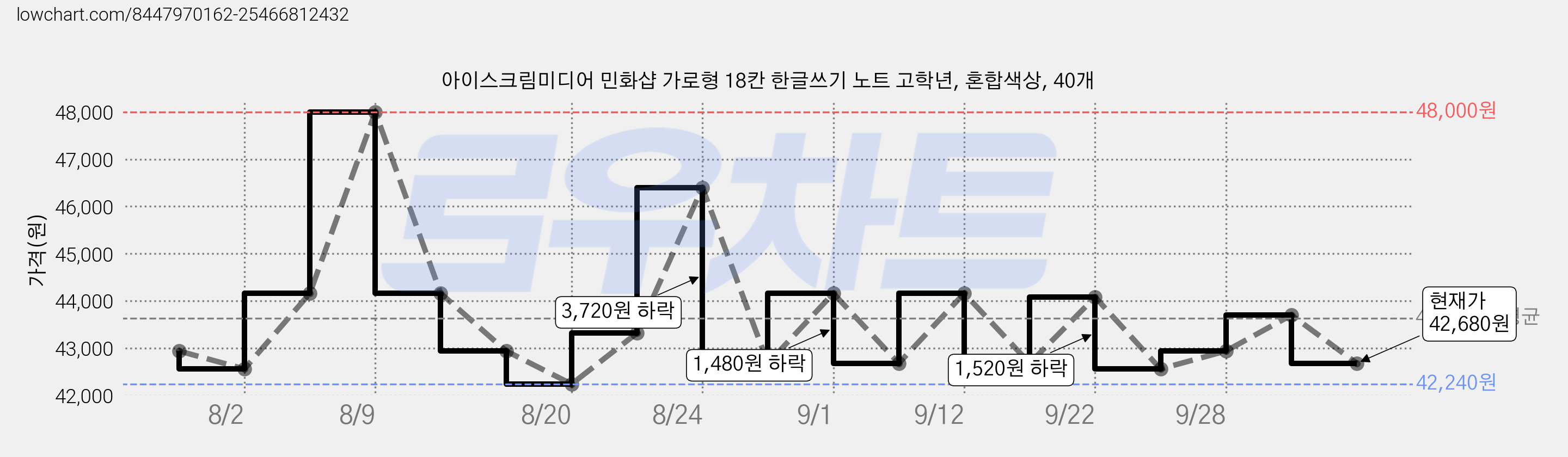 아이스크림미디어 민화샵 가로형 18칸 한글쓰기 노트 고학년, 혼합색상, 40개 가격 변동 차트, 현재가 42,680원, 관측 최저가 42,240원