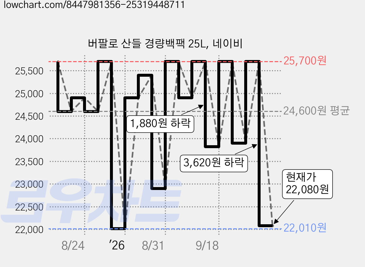 버팔로 산들 경량백팩 25L, 네이비 가격 변동 차트, 현재가 22,080원, 관측 최저가 22,010원