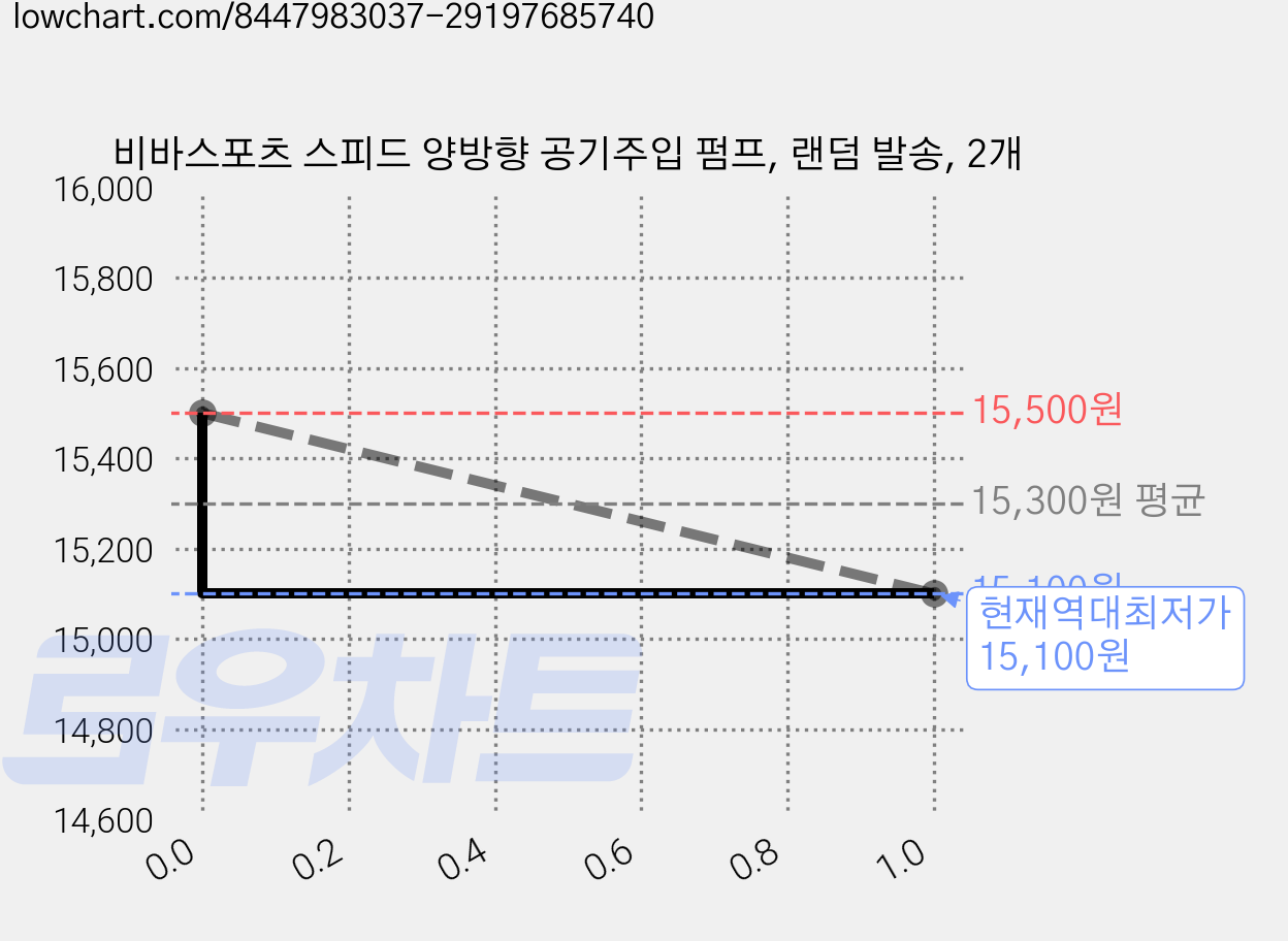 비바스포츠 스피드 양방향 공기주입 펌프, 랜덤 발송, 2개 가격 변동 차트, 현재가 15,100원, 역대최저가