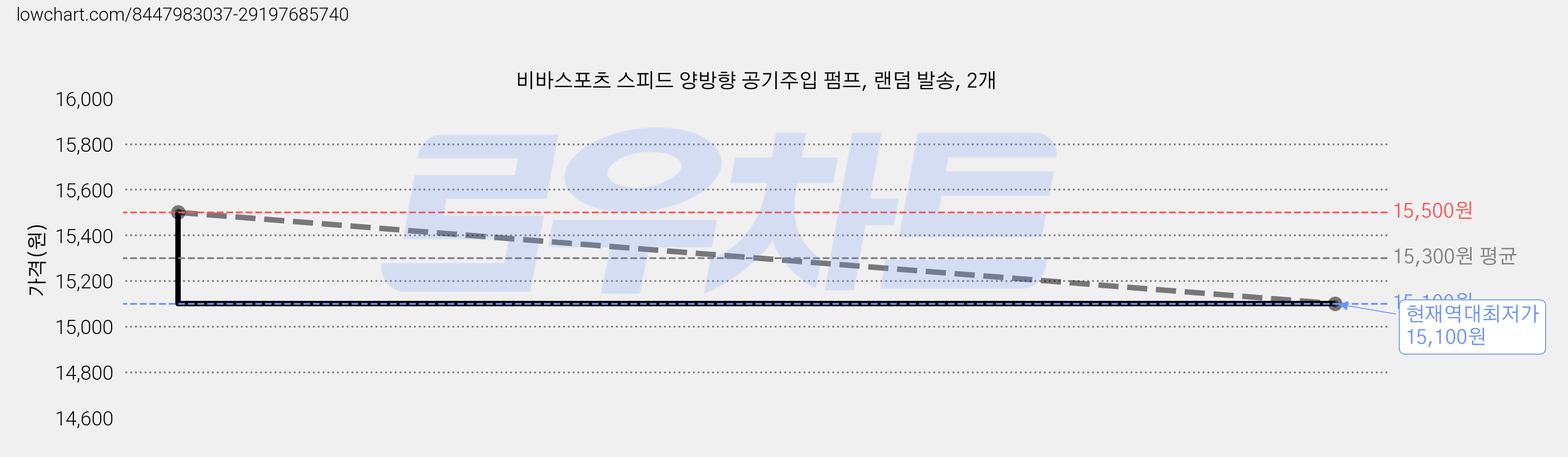 비바스포츠 스피드 양방향 공기주입 펌프, 랜덤 발송, 2개 가격 변동 차트, 현재가 15,100원, 역대최저가