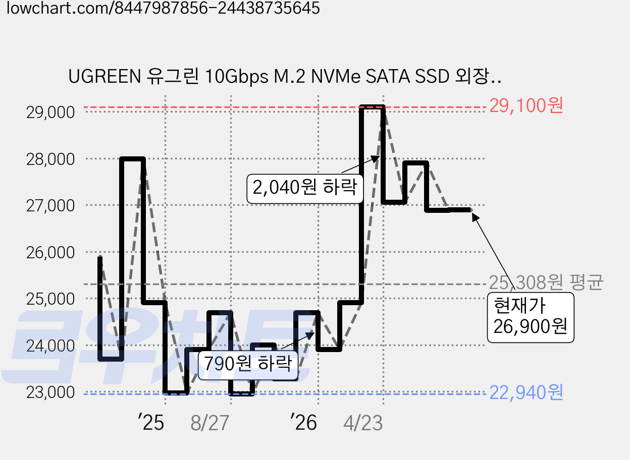 UGREEN 유그린 10Gbps M.2 NVMe SATA SSD 외장하드 케이스 USB 3.2 Gen2 인클로저 알루미늄 방열 8TB 지원 써멀패드 포함 케이블 두개 동봉, 1개, CM767 가격 변동 차트, 현재가 26,900원, 관측 최저가 22,940원