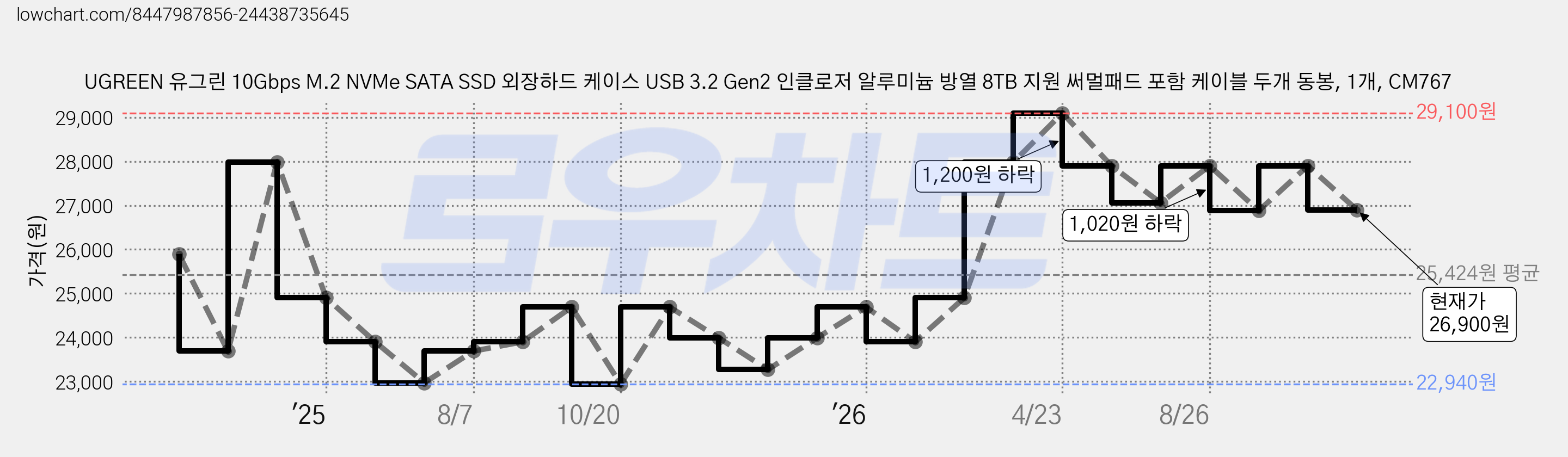 UGREEN 유그린 10Gbps M.2 NVMe SATA SSD 외장하드 케이스 USB 3.2 Gen2 인클로저 알루미늄 방열 8TB 지원 써멀패드 포함 케이블 두개 동봉, 1개, CM767 가격 변동 차트, 현재가 26,900원, 관측 최저가 22,940원