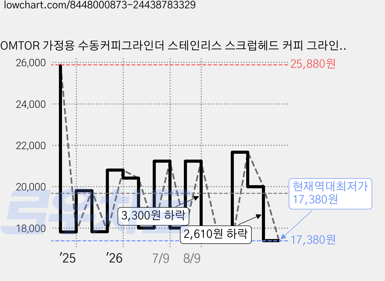 POMTOR 가정용 수동커피그라인더 스테인리스 스크럽헤드 커피 그라인더, 1세트, 블랙, 350ml 가격 변동 차트, 현재가 17,380원, 역대최저가
