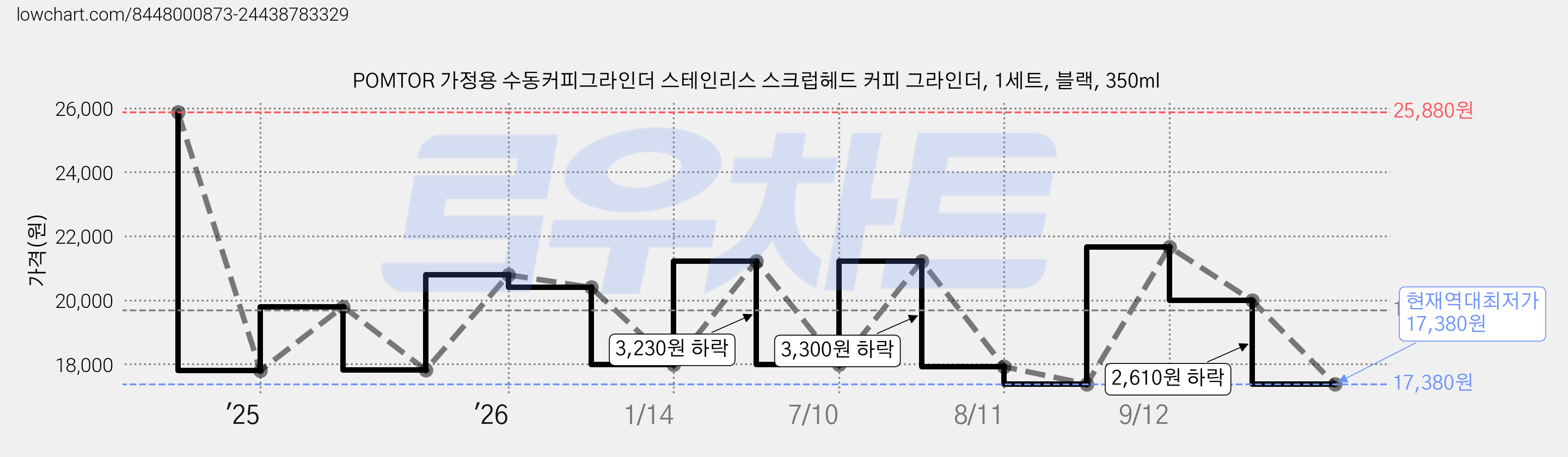 POMTOR 가정용 수동커피그라인더 스테인리스 스크럽헤드 커피 그라인더, 1세트, 블랙, 350ml 가격 변동 차트, 현재가 17,380원, 역대최저가