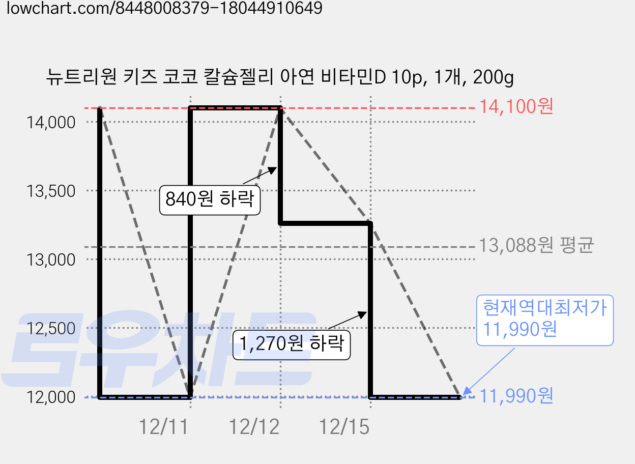 뉴트리원 키즈 코코 칼슘젤리 아연 비타민D 10p, 1개, 200g 가격 변동 차트, 현재가 11,990원, 역대최저가