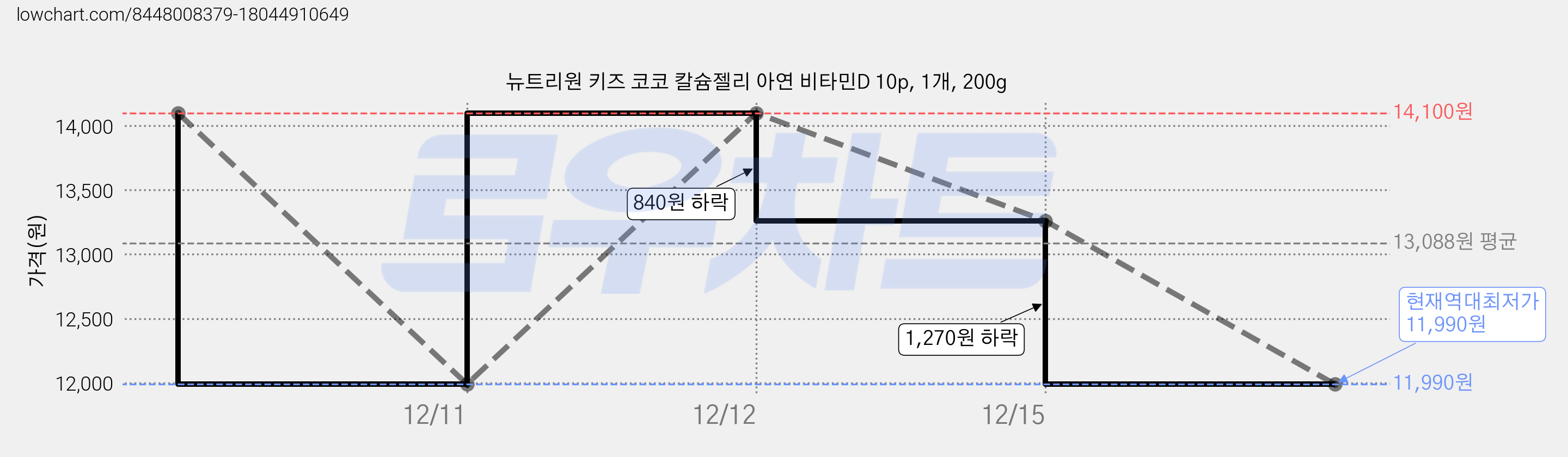 뉴트리원 키즈 코코 칼슘젤리 아연 비타민D 10p, 1개, 200g 가격 변동 차트, 현재가 11,990원, 역대최저가