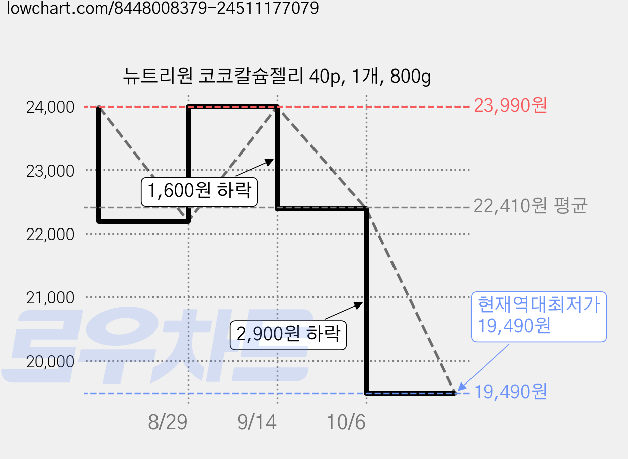 뉴트리원 코코칼슘젤리 40p, 1개, 800g 가격 변동 차트, 현재가 19,490원, 역대최저가