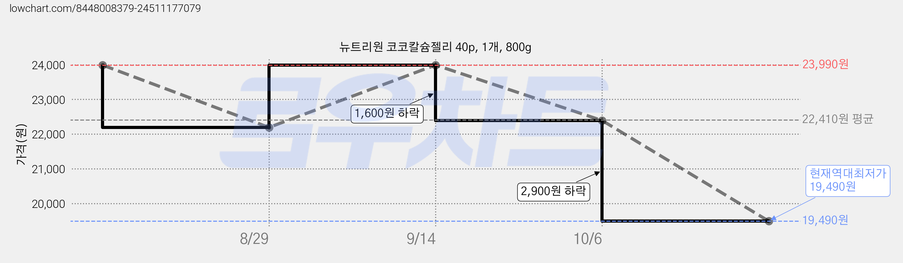 뉴트리원 코코칼슘젤리 40p, 1개, 800g 가격 변동 차트, 현재가 19,490원, 역대최저가