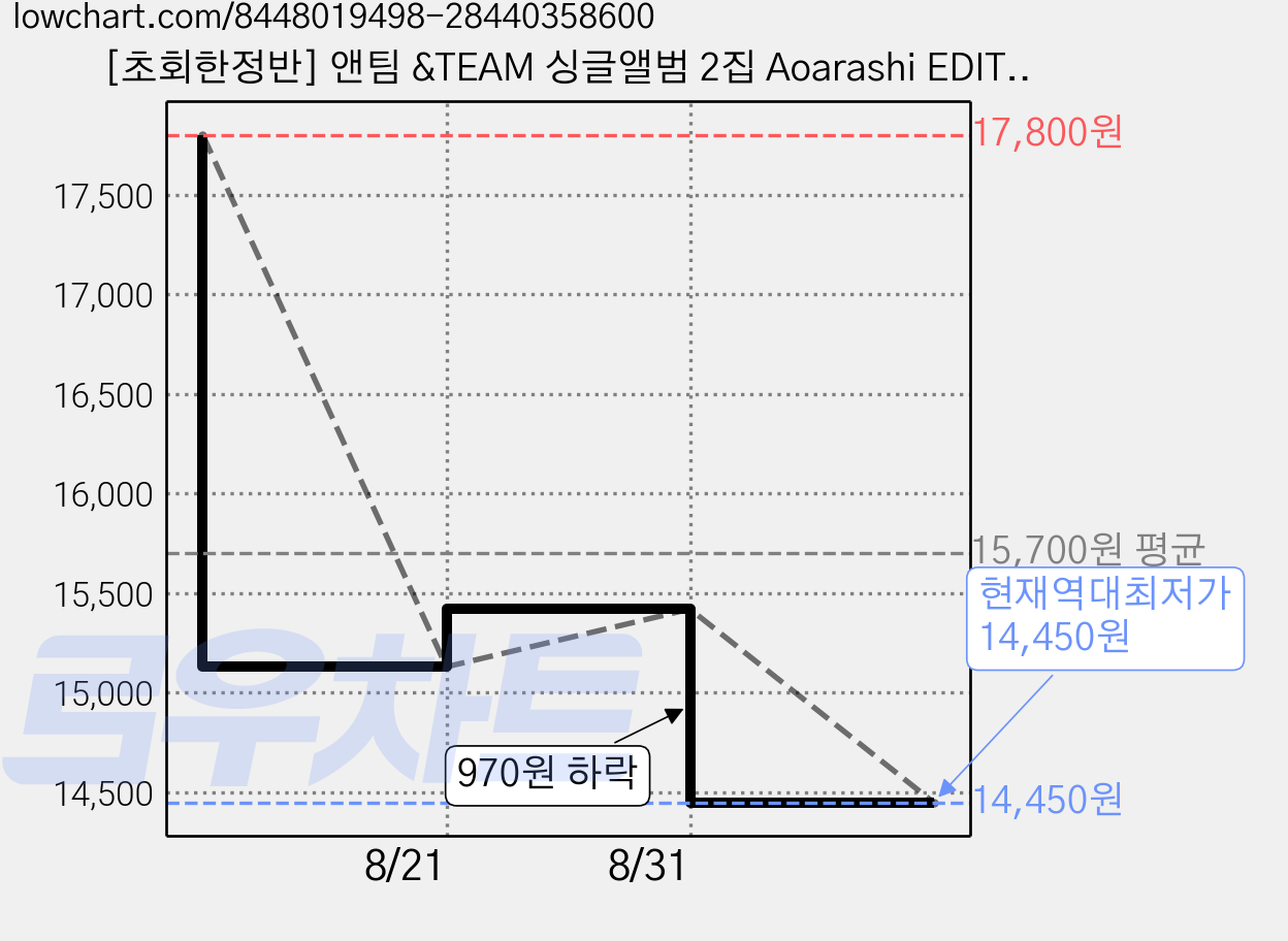 [초회한정반] 앤팀 &TEAM 싱글앨범 2집 Aoarashi EDITION 가격 변동 차트, 현재가 14,450원, 역대최저가