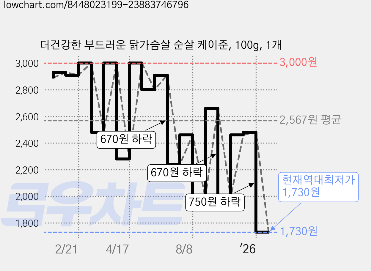 더건강한 부드러운 닭가슴살 순살 케이준, 100g, 1개 가격 변동 차트, 현재가 1,730원, 역대최저가