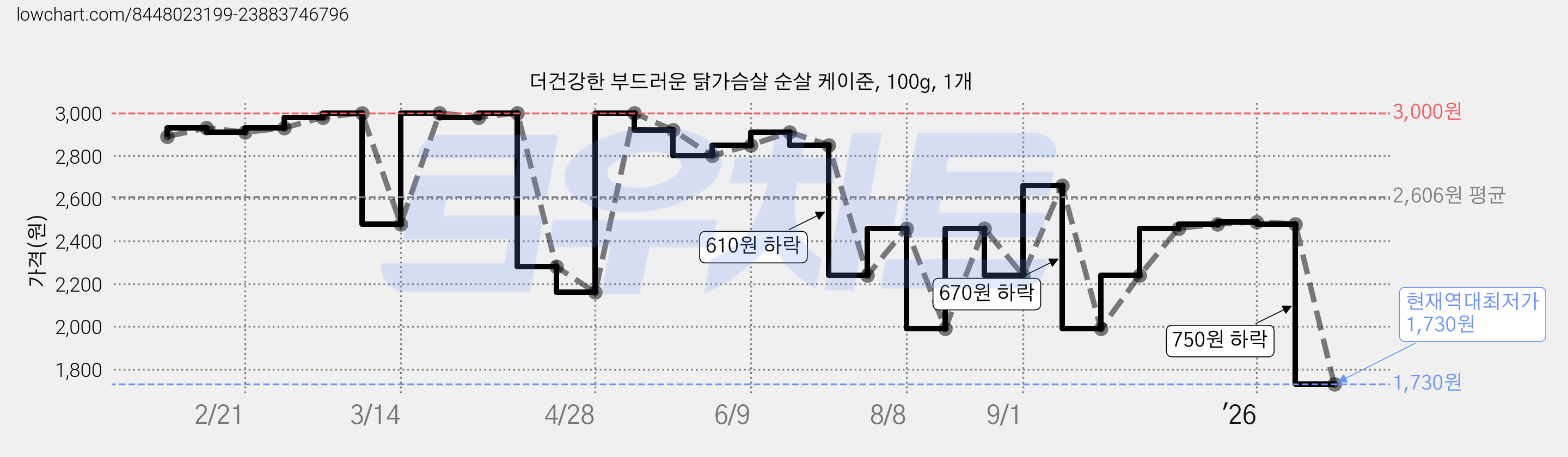 더건강한 부드러운 닭가슴살 순살 케이준, 100g, 1개 가격 변동 차트, 현재가 1,730원, 역대최저가