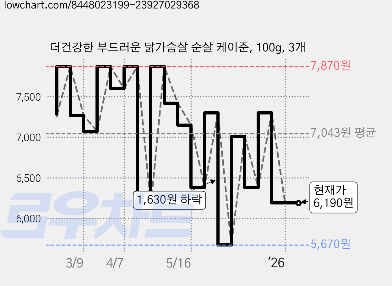 더건강한 부드러운 닭가슴살 순살 케이준, 100g, 3개 가격 변동 차트, 현재가 6,190원, 관측 최저가 5,670원