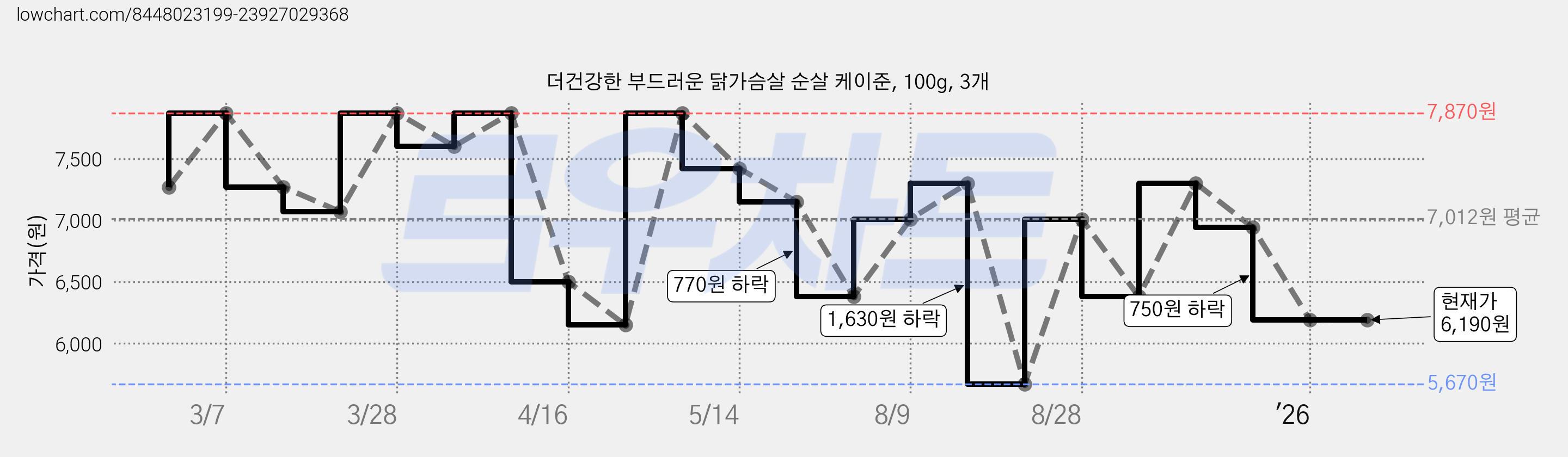 더건강한 부드러운 닭가슴살 순살 케이준, 100g, 3개 가격 변동 차트, 현재가 6,190원, 관측 최저가 5,670원