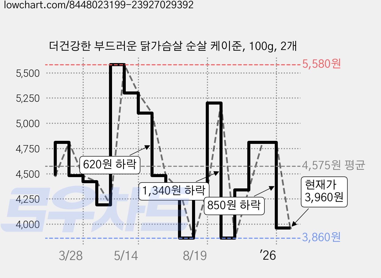 더건강한 부드러운 닭가슴살 순살 케이준, 100g, 2개 가격 변동 차트, 현재가 3,960원, 관측 최저가 3,860원
