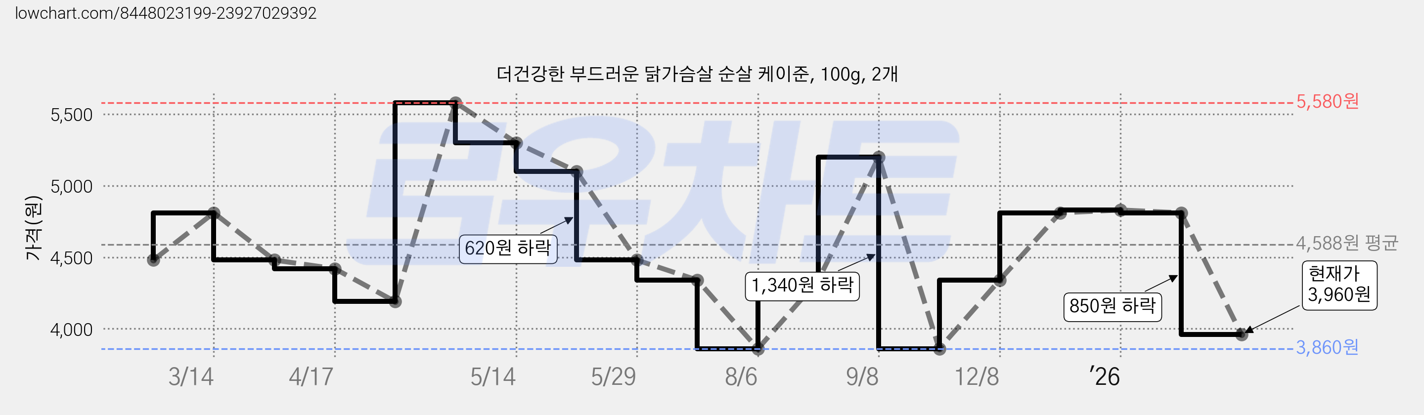더건강한 부드러운 닭가슴살 순살 케이준, 100g, 2개 가격 변동 차트, 현재가 3,960원, 관측 최저가 3,860원