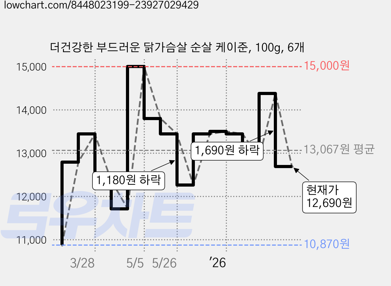 더건강한 부드러운 닭가슴살 순살 케이준, 100g, 6개 가격 변동 차트, 현재가 12,690원, 관측 최저가 10,870원