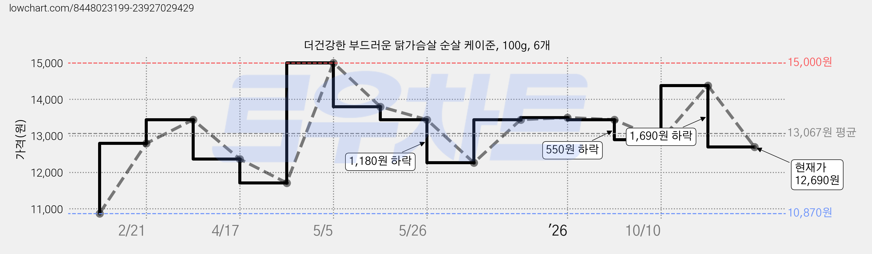 더건강한 부드러운 닭가슴살 순살 케이준, 100g, 6개 가격 변동 차트, 현재가 12,690원, 관측 최저가 10,870원