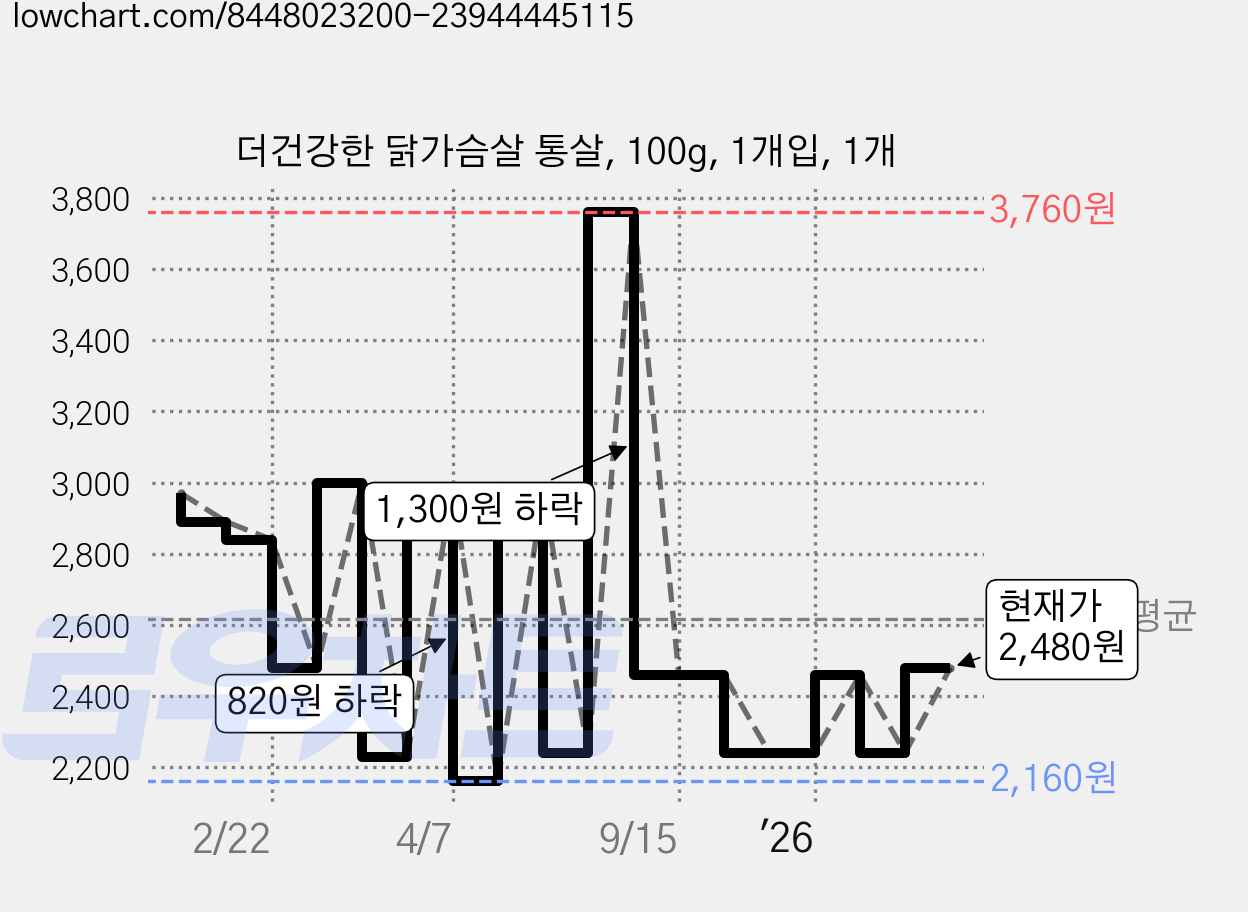 더건강한 닭가슴살 통살, 100g, 1개입, 1개 가격 변동 차트, 현재가 2,480원, 관측 최저가 2,160원
