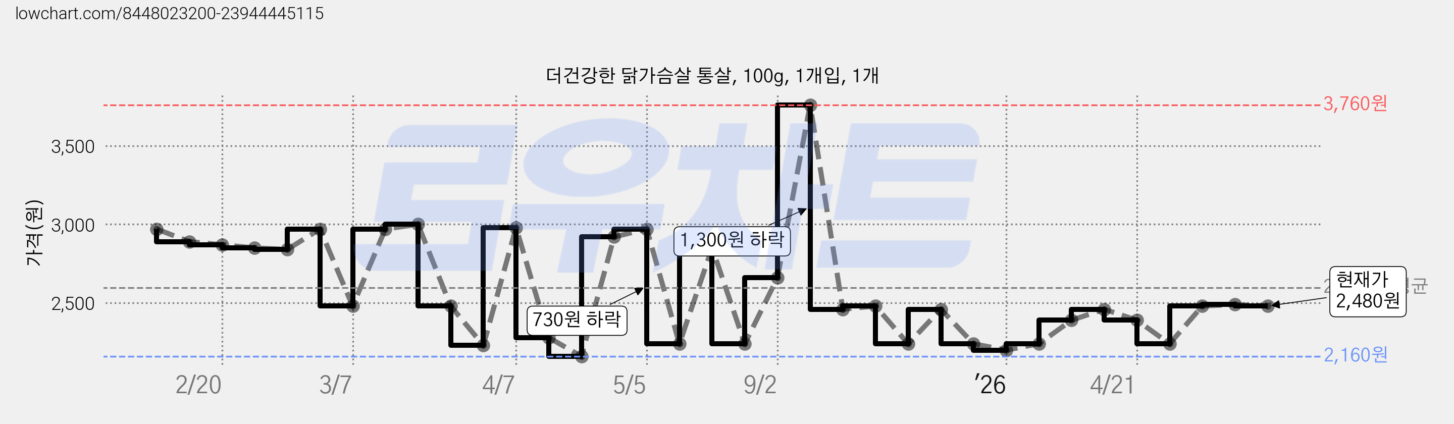 더건강한 닭가슴살 통살, 100g, 1개입, 1개 가격 변동 차트, 현재가 2,480원, 관측 최저가 2,160원
