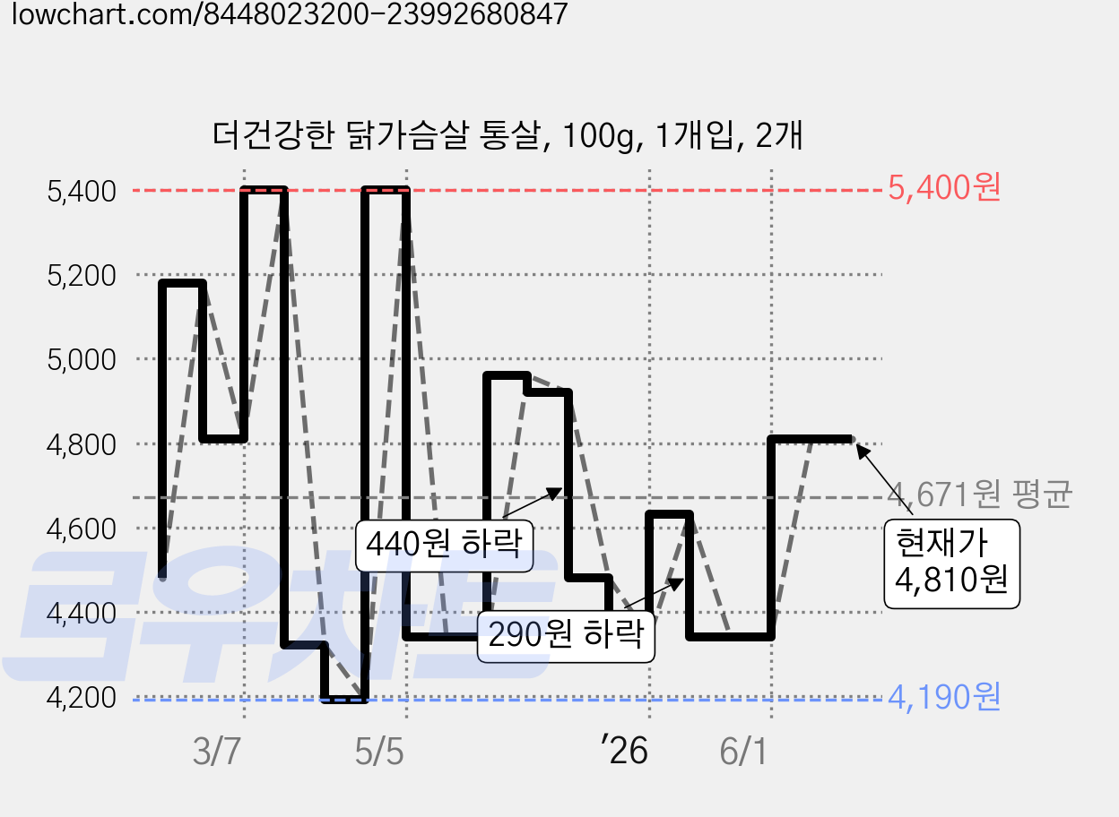 더건강한 닭가슴살 통살, 100g, 1개입, 2개 가격 변동 차트, 현재가 4,810원, 관측 최저가 4,190원