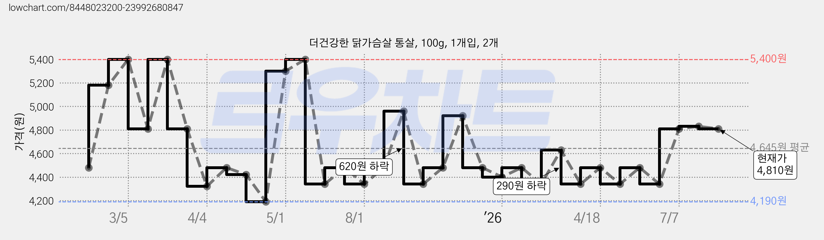 더건강한 닭가슴살 통살, 100g, 1개입, 2개 가격 변동 차트, 현재가 4,810원, 관측 최저가 4,190원