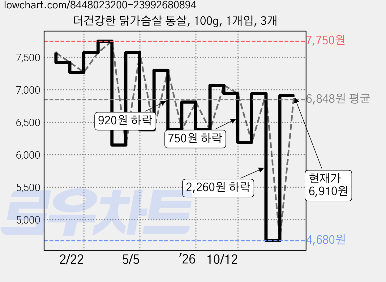 더건강한 닭가슴살 통살, 100g, 1개입, 3개 가격 변동 차트, 현재가 6,910원, 관측 최저가 4,680원