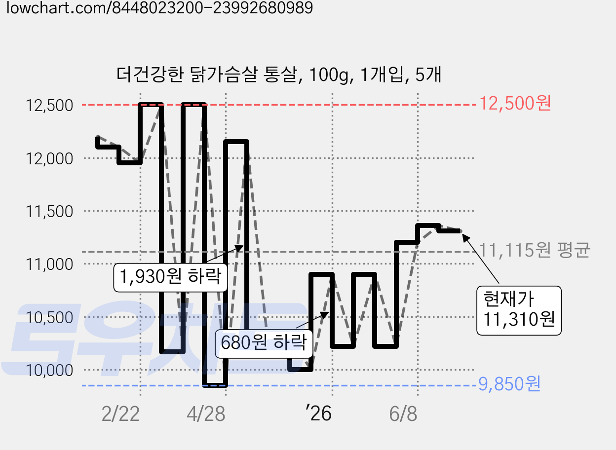더건강한 닭가슴살 통살, 100g, 1개입, 5개 가격 변동 차트, 현재가 11,310원, 관측 최저가 9,850원