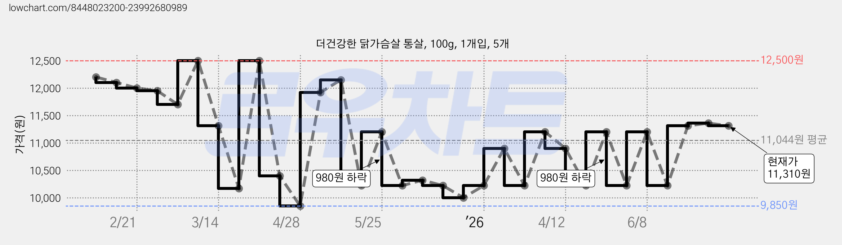 더건강한 닭가슴살 통살, 100g, 1개입, 5개 가격 변동 차트, 현재가 11,310원, 관측 최저가 9,850원