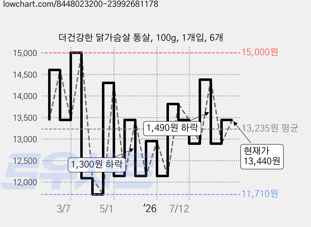 더건강한 닭가슴살 통살, 100g, 1개입, 6개 가격 변동 차트, 현재가 13,440원, 관측 최저가 11,710원