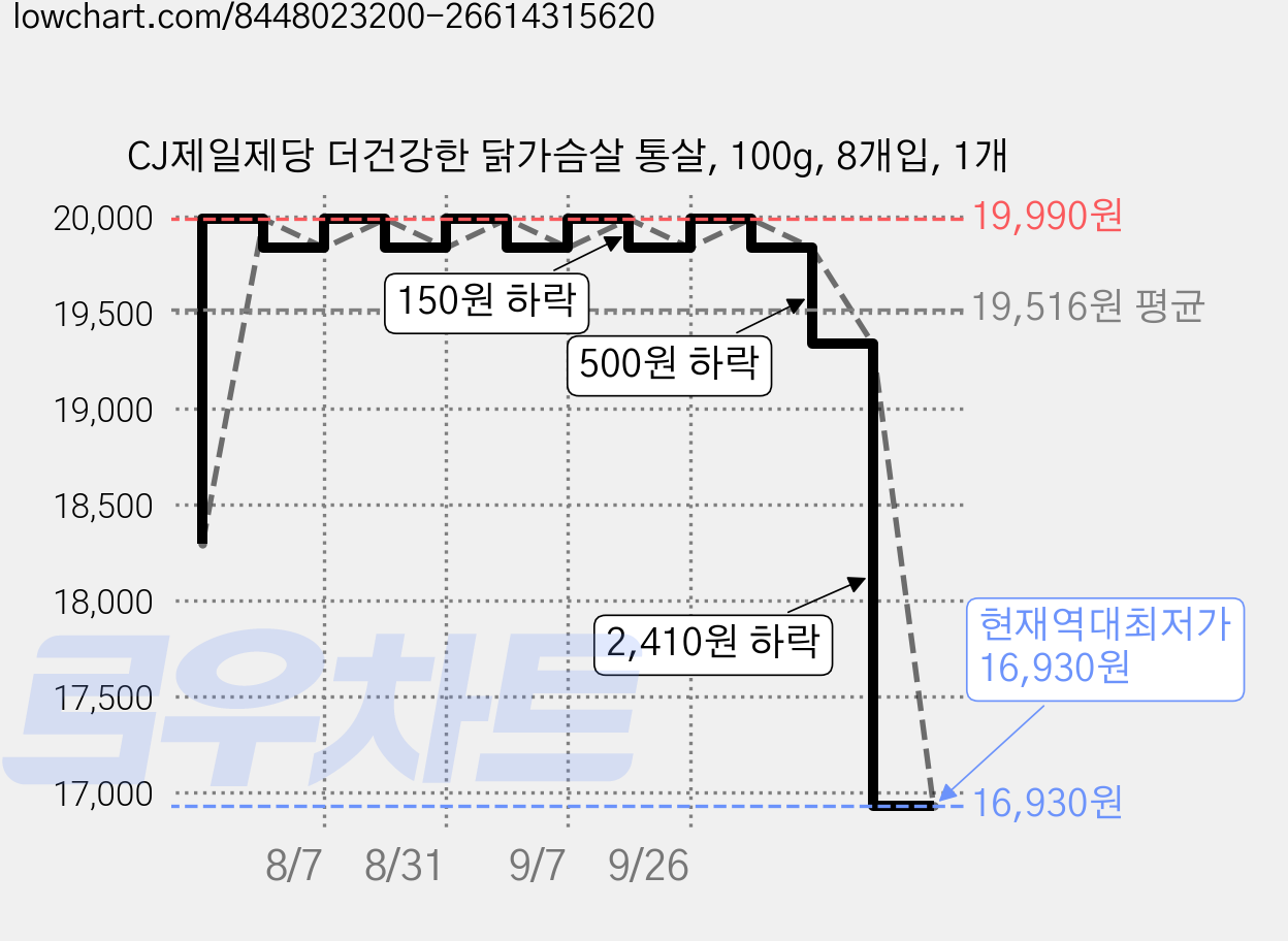 CJ제일제당 더건강한 닭가슴살 통살, 100g, 8개입, 1개 가격 변동 차트, 현재가 16,930원, 역대최저가