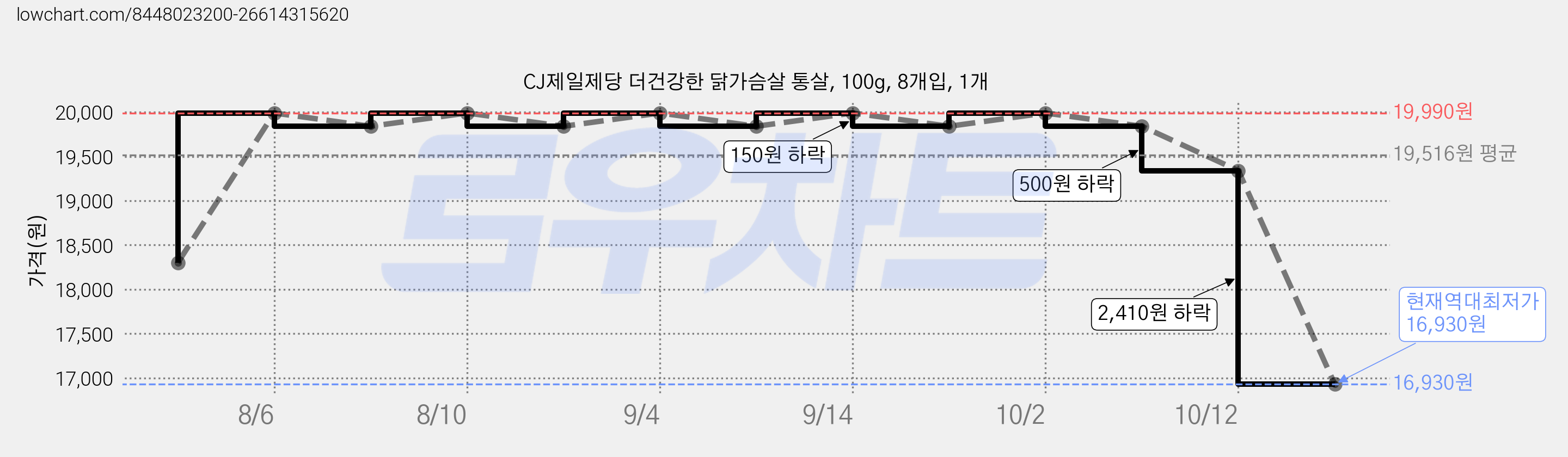 CJ제일제당 더건강한 닭가슴살 통살, 100g, 8개입, 1개 가격 변동 차트, 현재가 16,930원, 역대최저가