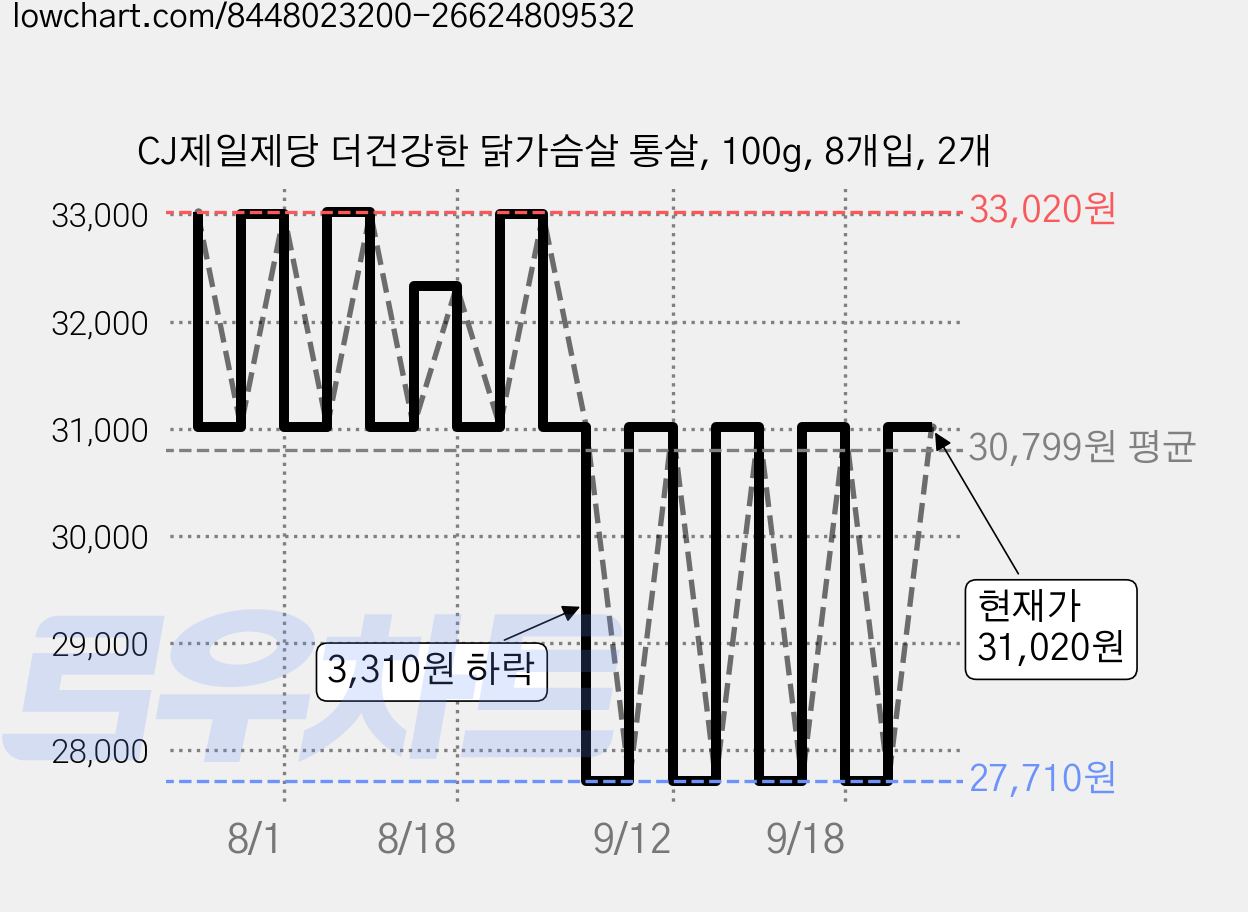 CJ제일제당 더건강한 닭가슴살 통살, 100g, 8개입, 2개 가격 변동 차트, 현재가 31,020원, 관측 최저가 27,710원