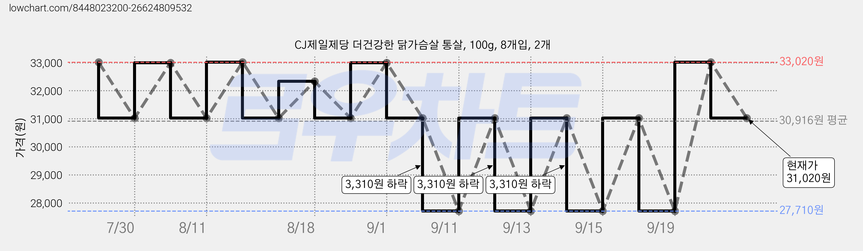 CJ제일제당 더건강한 닭가슴살 통살, 100g, 8개입, 2개 가격 변동 차트, 현재가 31,020원, 관측 최저가 27,710원