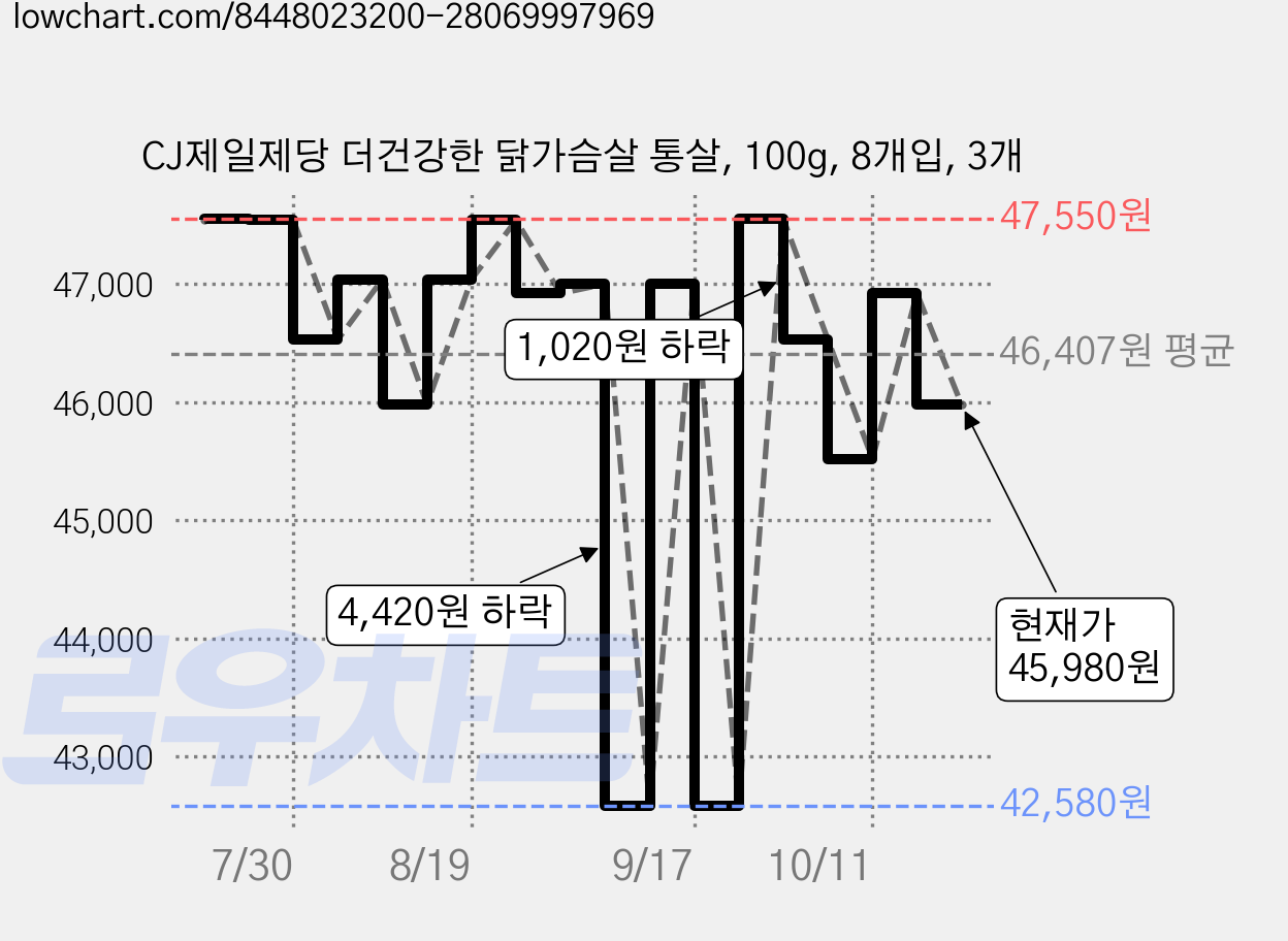 CJ제일제당 더건강한 닭가슴살 통살, 100g, 8개입, 3개 가격 변동 차트, 현재가 45,980원, 관측 최저가 42,580원