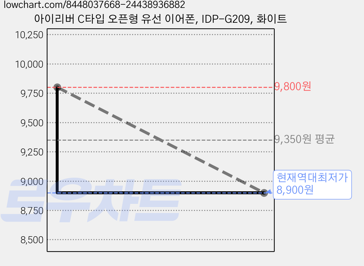 아이리버 C타입 오픈형 유선 이어폰, IDP-G209, 화이트 가격 변동 차트, 현재가 8,900원, 역대최저가