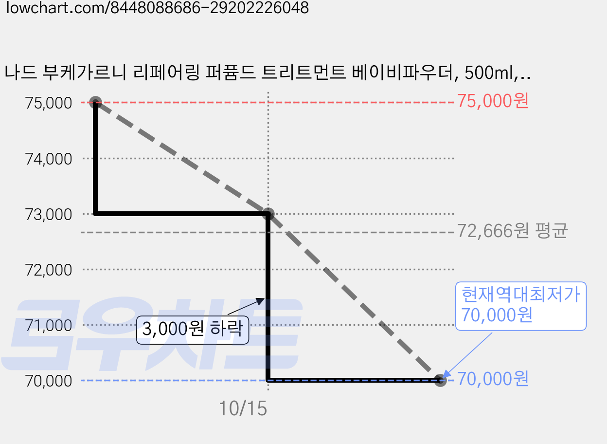 나드 부케가르니 리페어링 퍼퓸드 트리트먼트 베이비파우더, 500ml, 10개 가격 변동 차트, 현재가 70,000원, 역대최저가