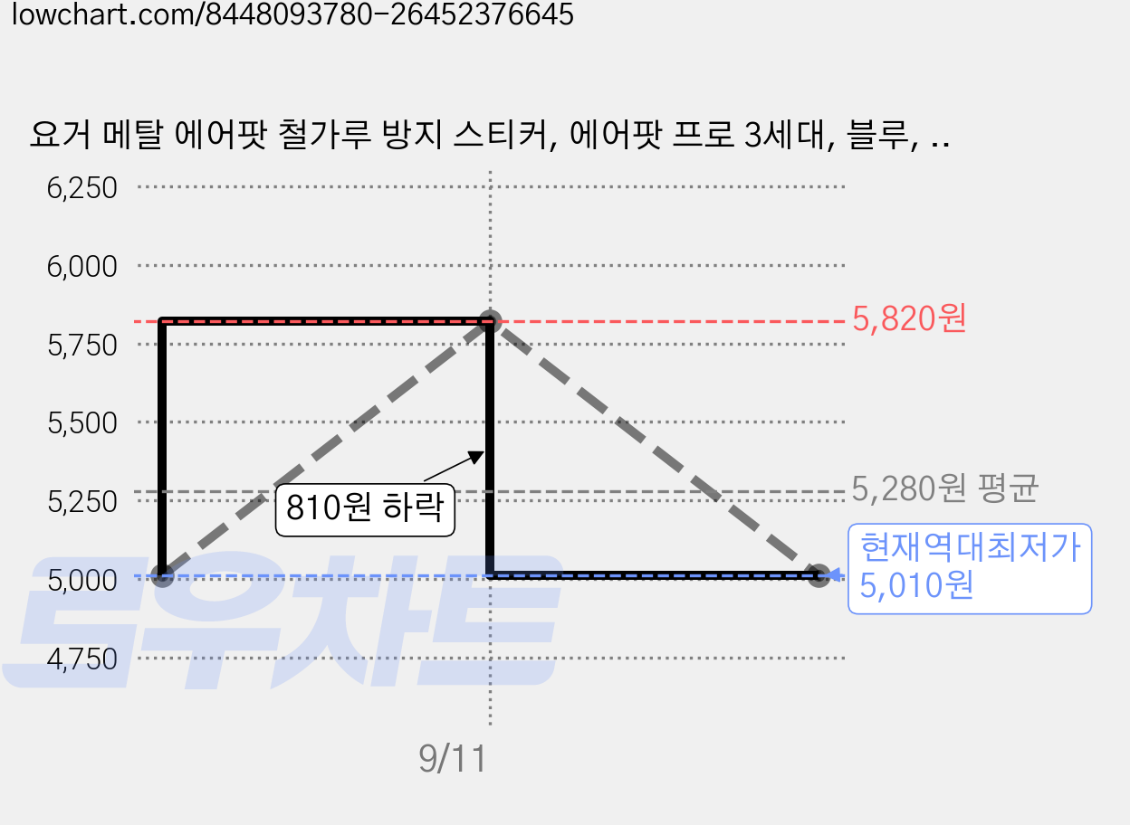 요거 메탈 에어팟 철가루 방지 스티커, 에어팟 프로 3세대, 블루, 2개 가격 변동 차트, 현재가 5,010원, 역대최저가