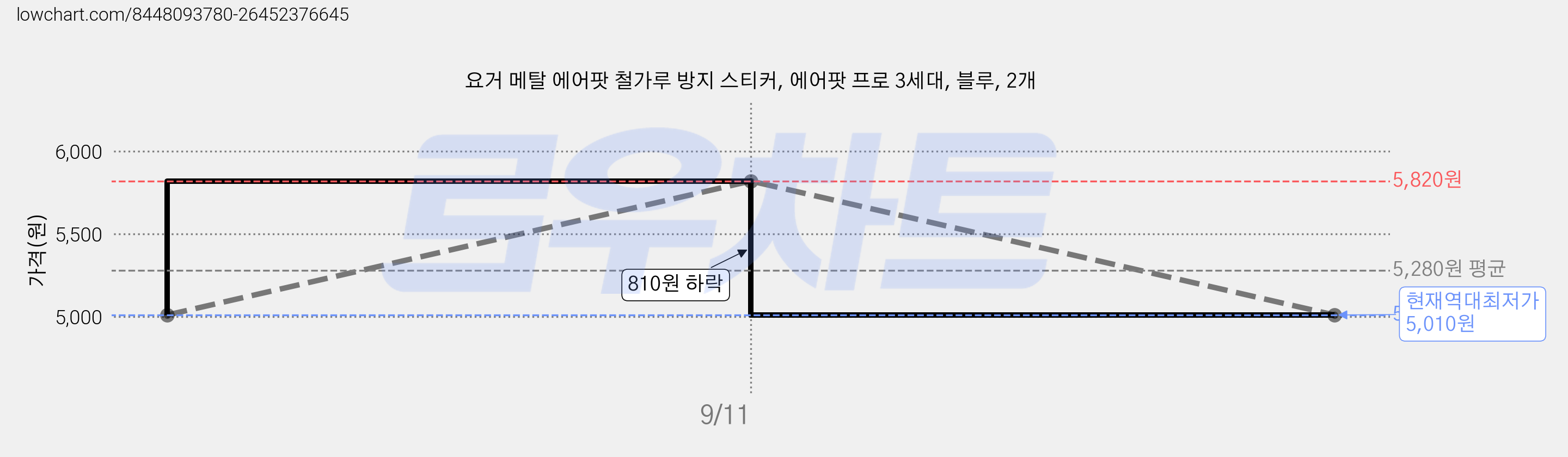 요거 메탈 에어팟 철가루 방지 스티커, 에어팟 프로 3세대, 블루, 2개 가격 변동 차트, 현재가 5,010원, 역대최저가