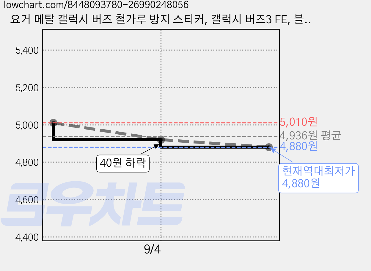 요거 메탈 갤럭시 버즈 철가루 방지 스티커, 갤럭시 버즈3 FE, 블루, 2개 가격 변동 차트, 현재가 4,880원, 역대최저가
