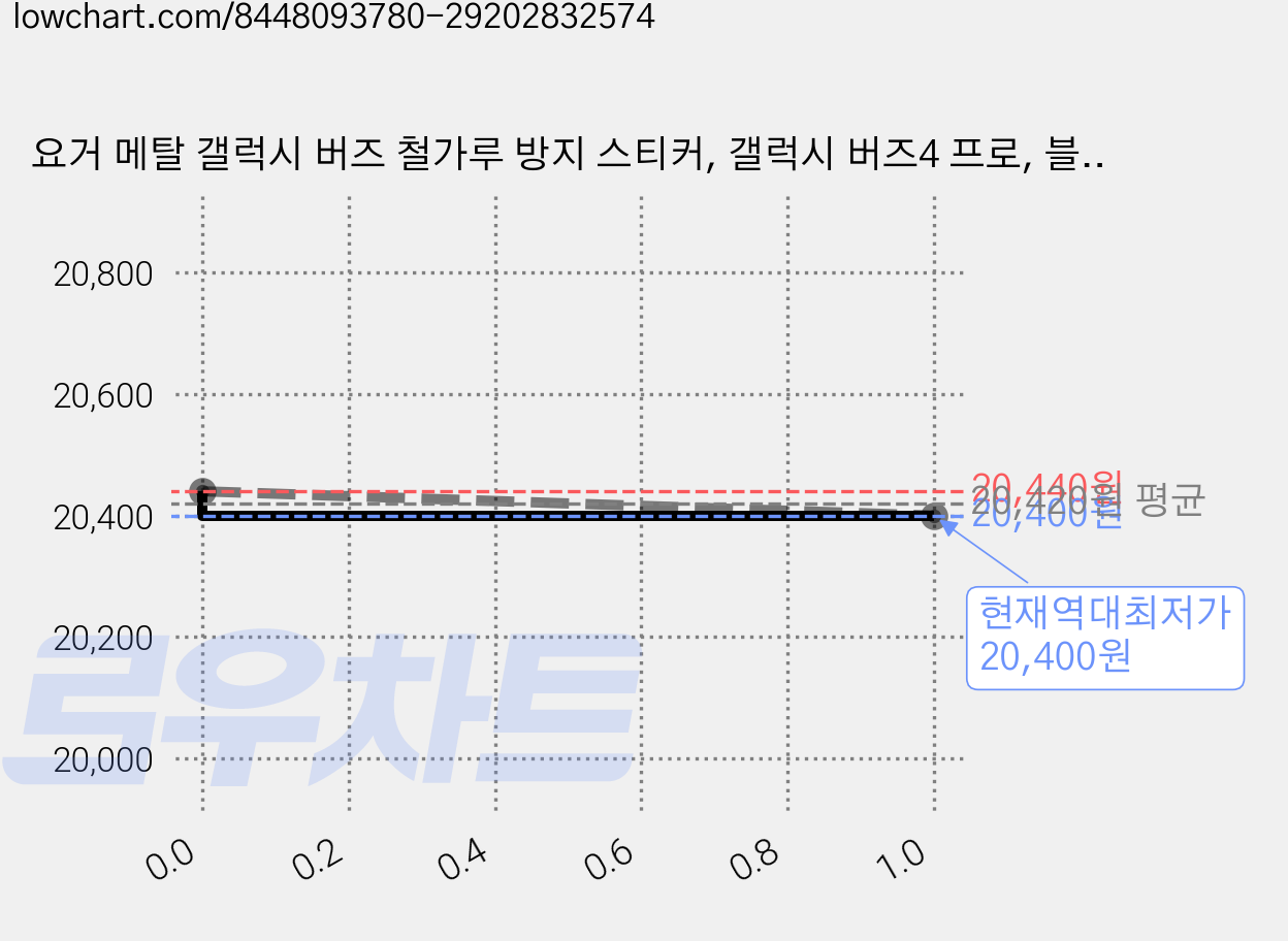 요거 메탈 갤럭시 버즈 철가루 방지 스티커, 갤럭시 버즈4 프로, 블랙, 8개 가격 변동 차트, 현재가 20,400원, 역대최저가