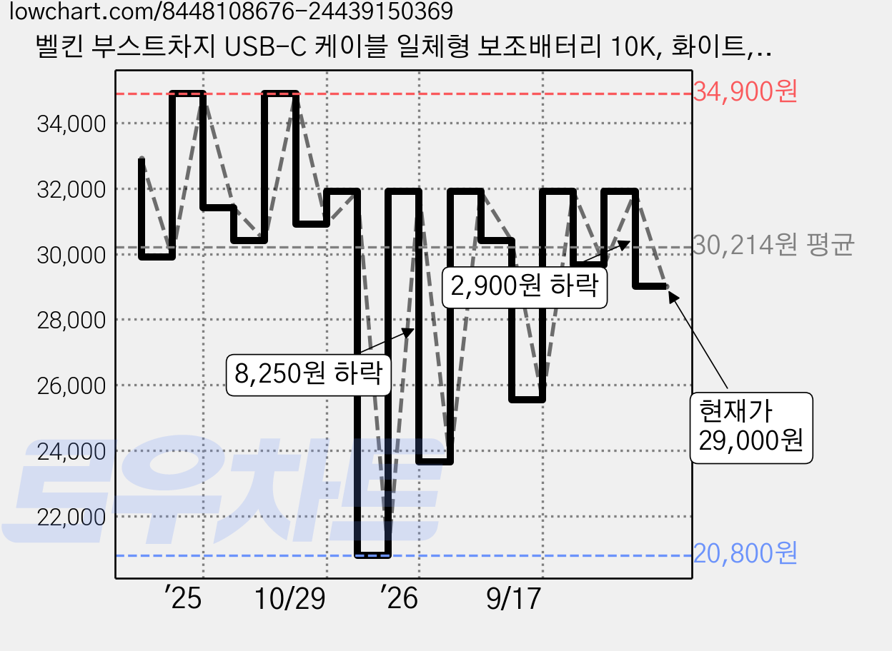 벨킨 부스트차지 USB-C 케이블 일체형 보조배터리 10K, 화이트, BPB021fqWH 가격 변동 차트, 현재가 29,000원, 관측 최저가 20,800원