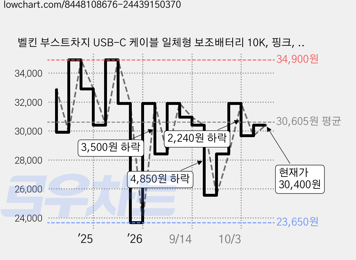 벨킨 부스트차지 USB-C 케이블 일체형 보조배터리 10K, 핑크, BPB021fqPK 가격 변동 차트, 현재가 30,400원, 관측 최저가 23,650원