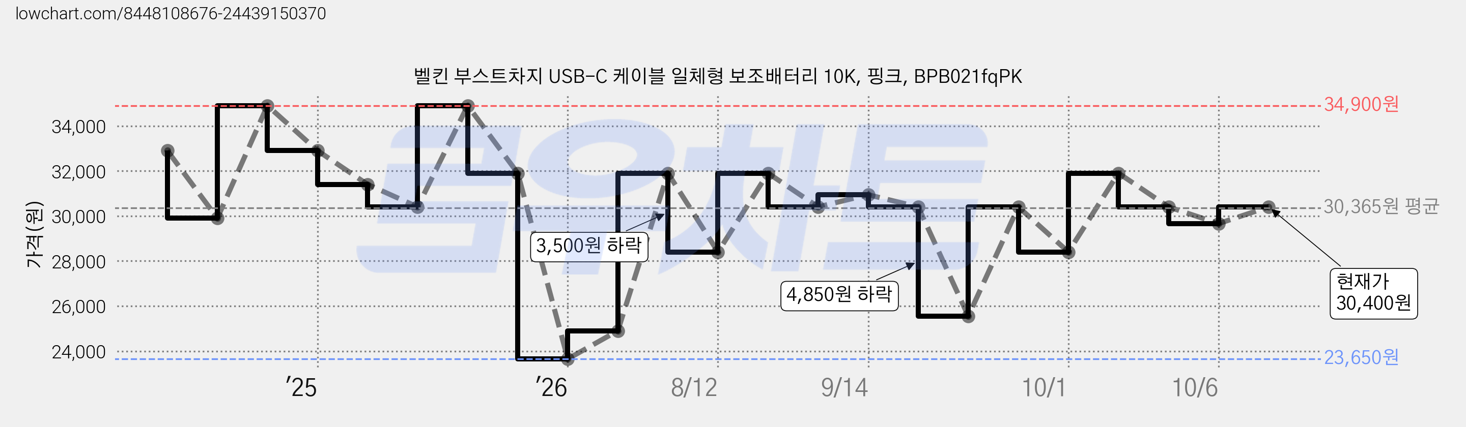 벨킨 부스트차지 USB-C 케이블 일체형 보조배터리 10K, 핑크, BPB021fqPK 가격 변동 차트, 현재가 30,400원, 관측 최저가 23,650원