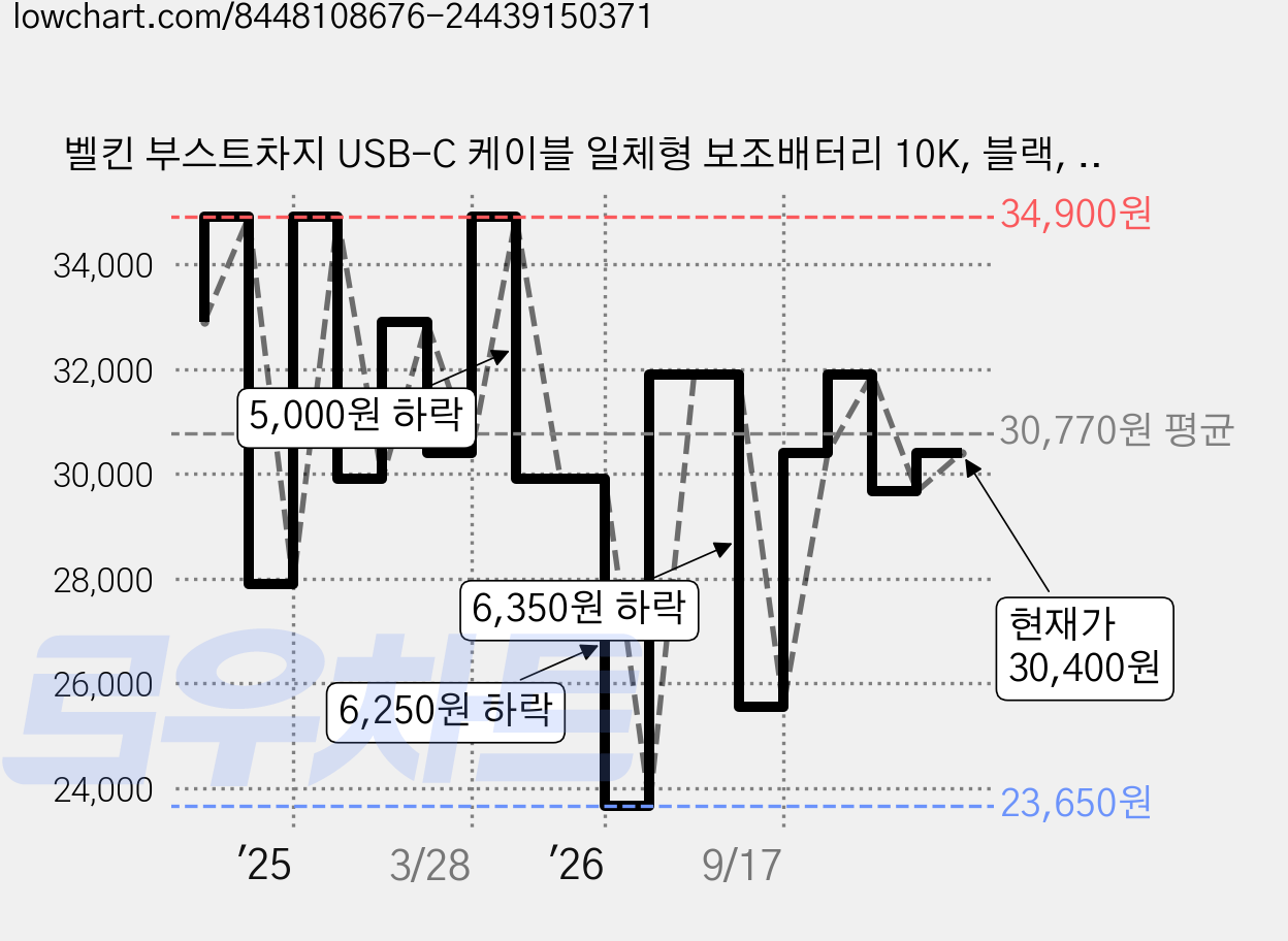 벨킨 부스트차지 USB-C 케이블 일체형 보조배터리 10K, 블랙, BPB021fqBK 가격 변동 차트, 현재가 30,400원, 관측 최저가 23,650원